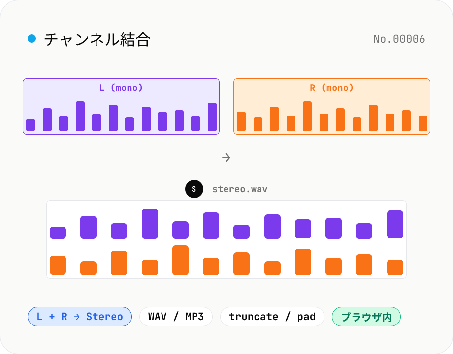 音声チャンネル結合 — 2 つのモノラルを L + R のステレオに