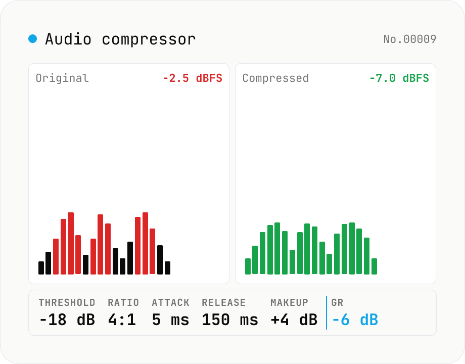Audio compressor — tune threshold / ratio / attack / release and export WAV