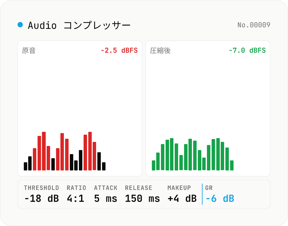 Audio コンプレッサー — threshold / ratio / attack / release を調整して WAV 出力