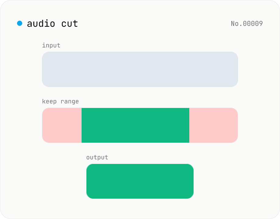 Audio cut — trim a range with no re-encoding