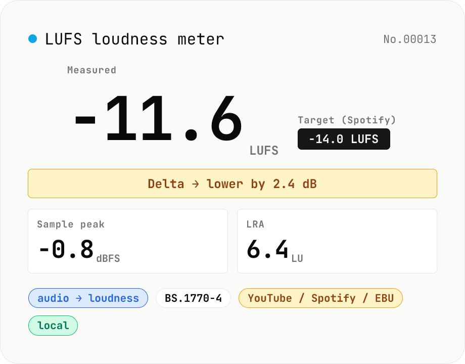LUFS loudness meter — measure integrated loudness vs. streaming targets