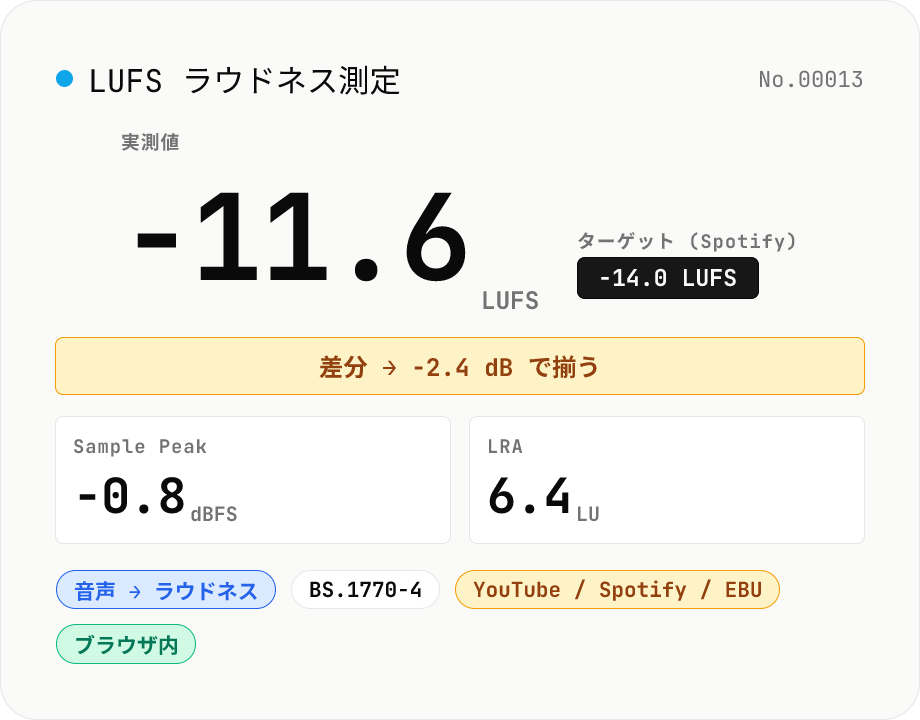 LUFS ラウドネス測定 — 配信ターゲット (YouTube / Spotify / EBU) との差分