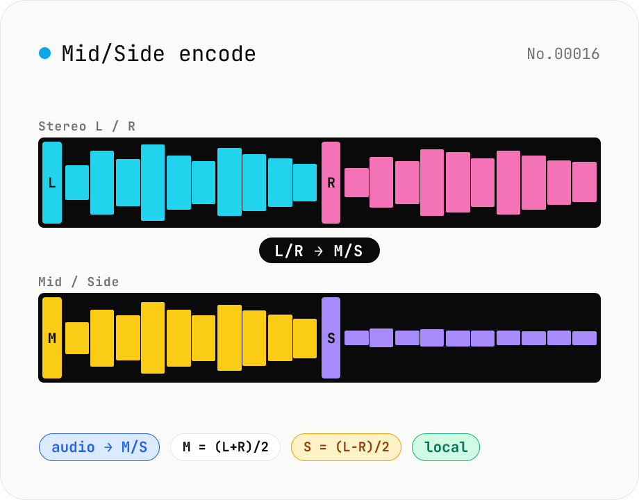 Mid/Side encode — stereo L/R ↔ M/S bidirectional converter