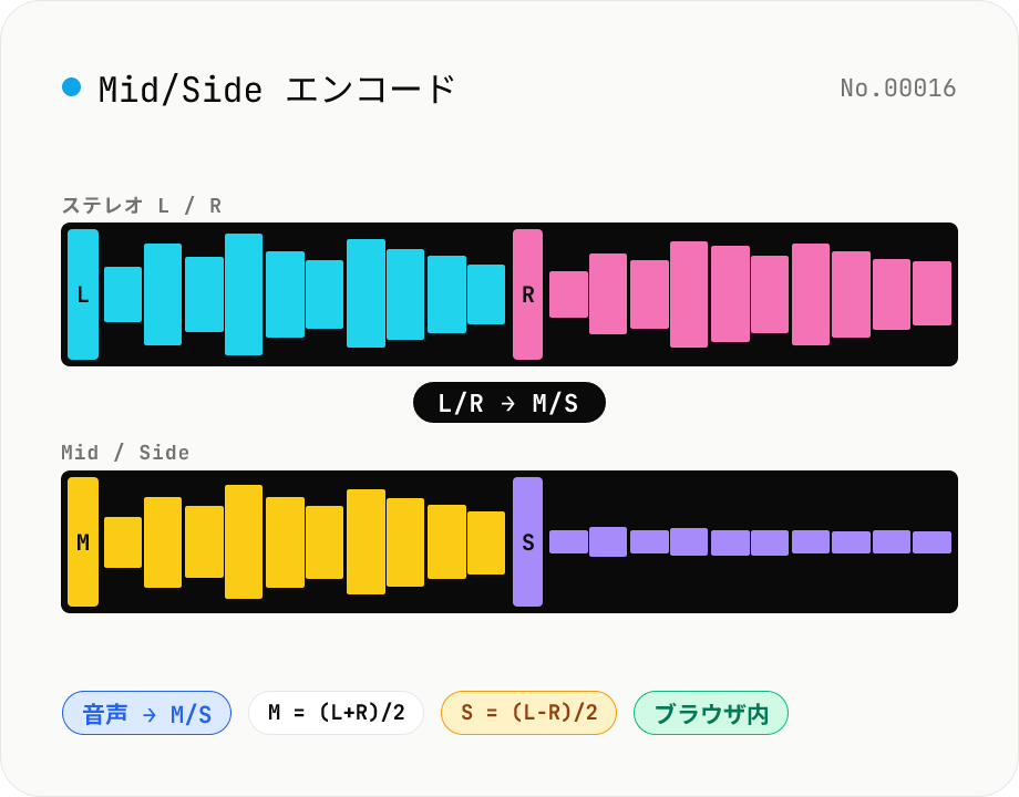Mid/Side エンコード — ステレオ L/R ↔ M/S 双方向変換