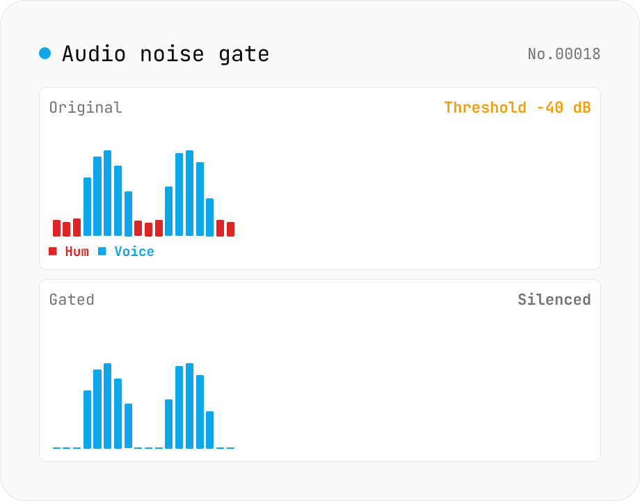 Audio noise gate — silence anything below the threshold, kill background hum between words