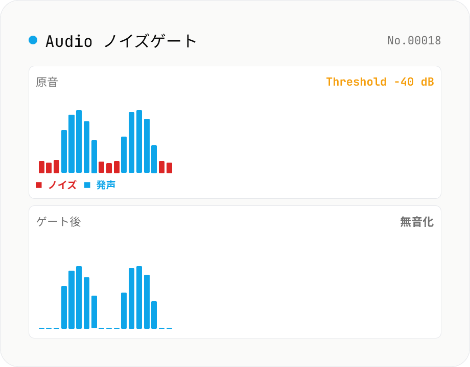 Audio ノイズゲート — threshold 以下を無音化、しゃべりとしゃべりの間のサーノイズを除去