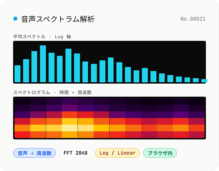 音声スペクトラム解析 — 周波数成分を可視化
