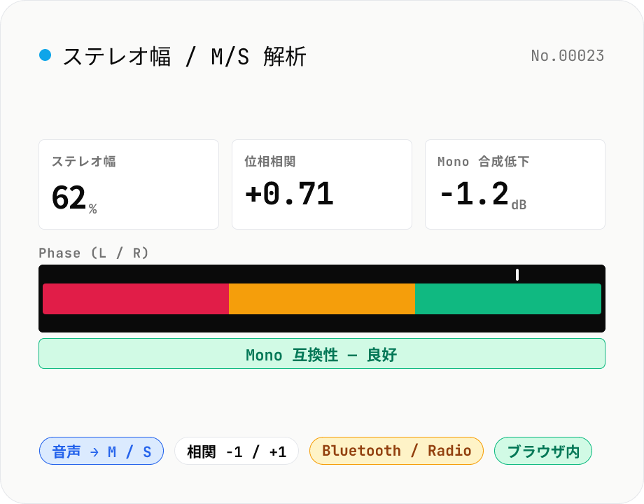 ステレオ幅 / M/S 解析 — 位相相関と mono 互換性チェック