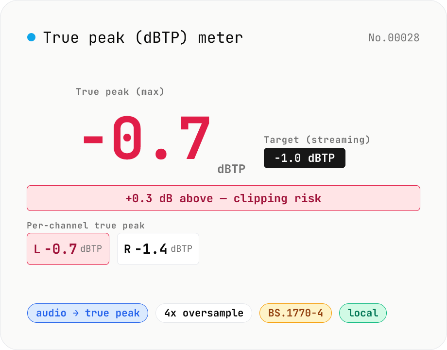 True Peak (dBTP) meter — detect inter-sample peaks via 4x oversampling