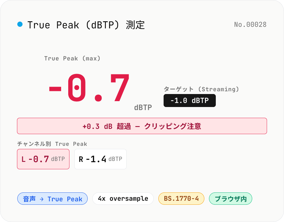 True Peak (dBTP) 測定 — 4x オーバーサンプリングで inter-sample peak を検出