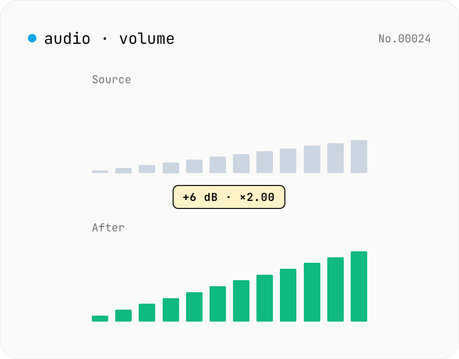 Audio volume — adjust by dB or linear multiplier