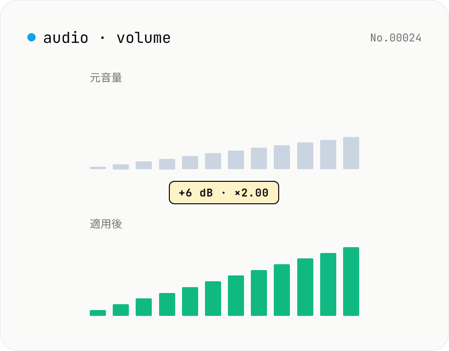 音量調整 — dB 変更 / ノーマライズ / 倍率