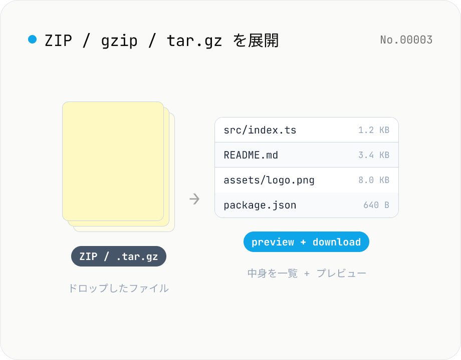 アーカイブ展開 — ZIP / gzip / tar / tar.gz をブラウザ内で