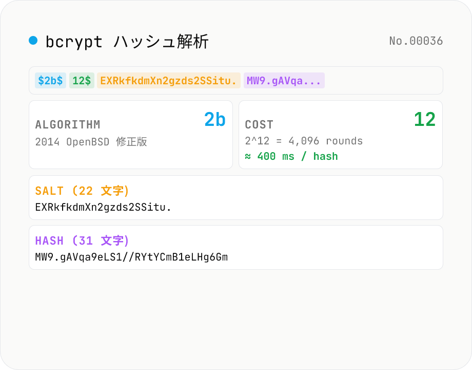 bcrypt ハッシュ解析 — `$2a$10$...` の algorithm / cost / salt / hash を分解表示