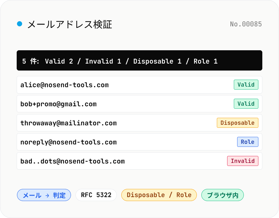 メールアドレス検証 — RFC 5322 / 使い捨てドメイン / ロール検出