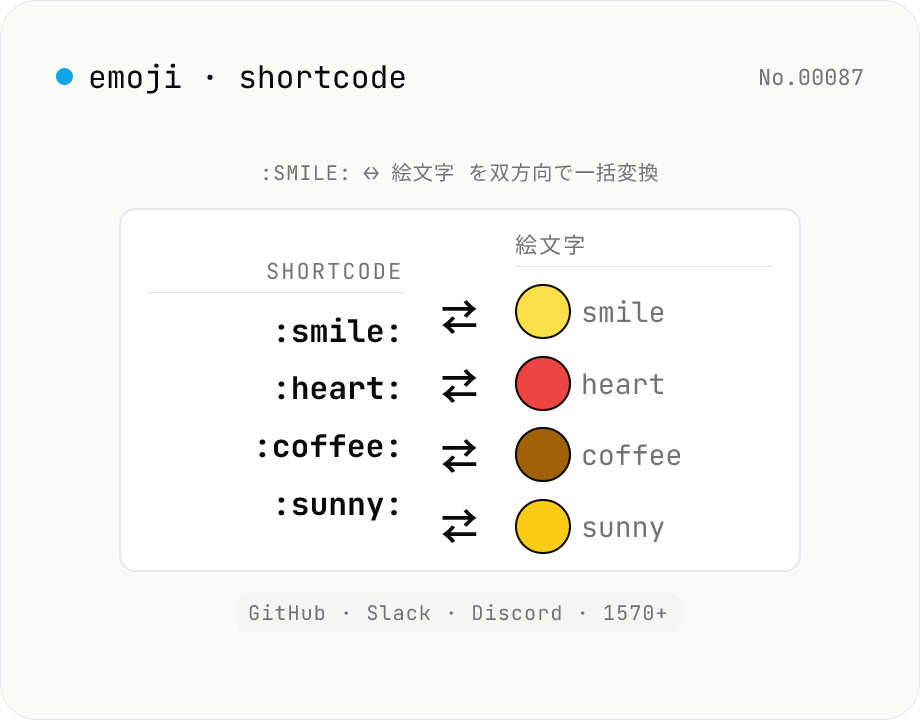 emoji ↔ shortcode 変換 — :smile: ↔ 😄 を一括変換 (GitHub / Slack / Discord 互換)
