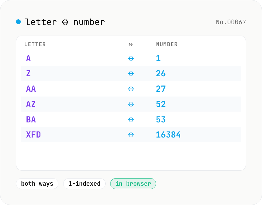 Excel column letter ↔ number — A→1 / 27→AA / 16384→XFD