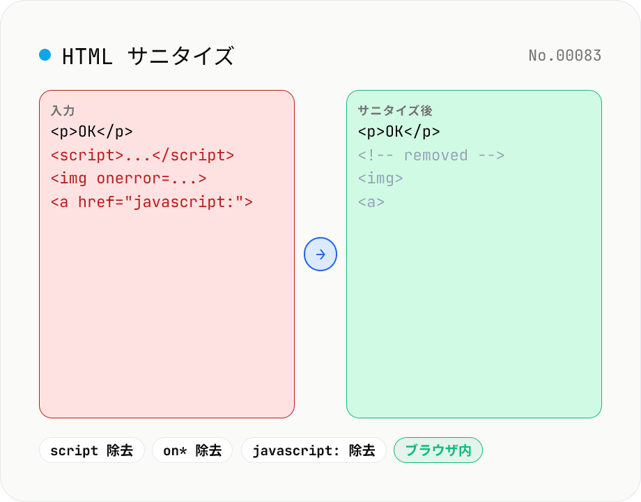 HTML サニタイズ — XSS 防御 (script / on* / javascript:)