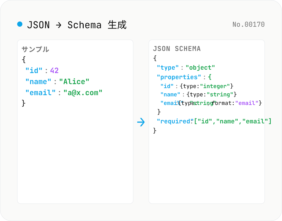JSON サンプルから JSON Schema を生成 — Draft 2020-12 / Draft-07