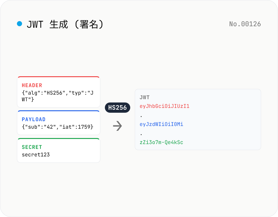 JWT 生成 (署名) — HMAC / RSA / ECDSA を Web Crypto で