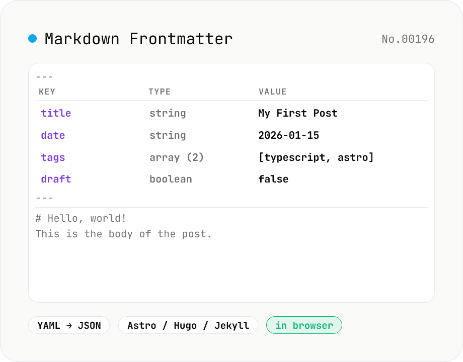 Markdown Frontmatter Parse / Compose