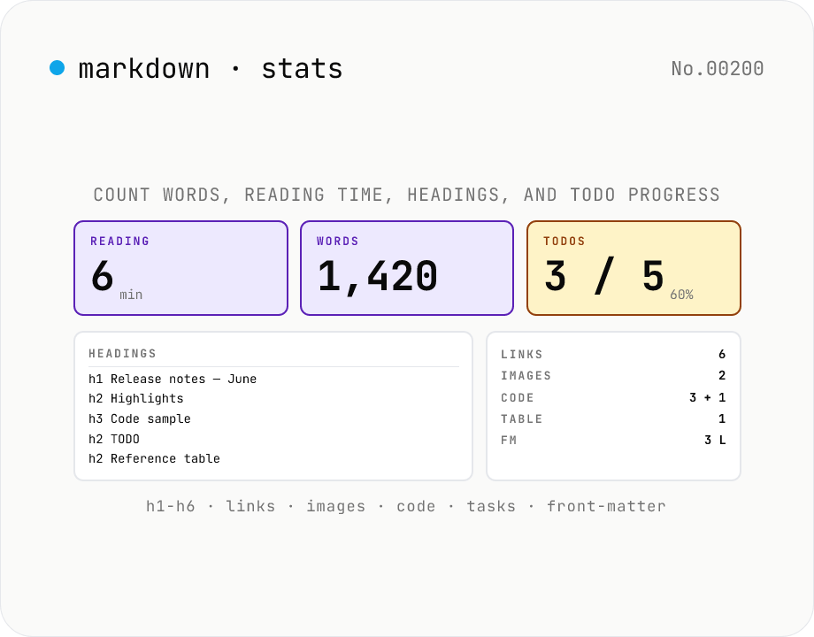 Markdown Stats — Word count, reading time, headings, TODOs