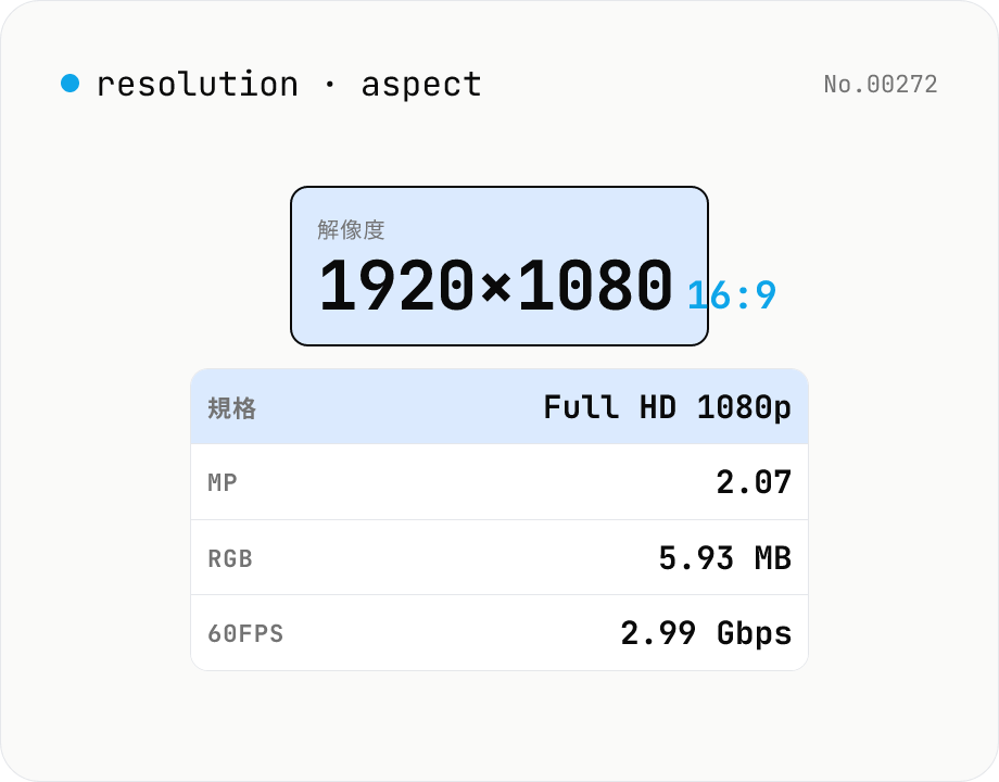 解像度 → アスペクト比 / 規格名 / PPI 一覧 (画像 + ビデオ)