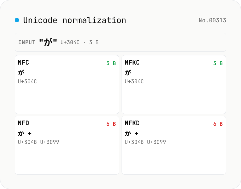 Unicode normalization — apply NFC / NFD / NFKC / NFKD side by side