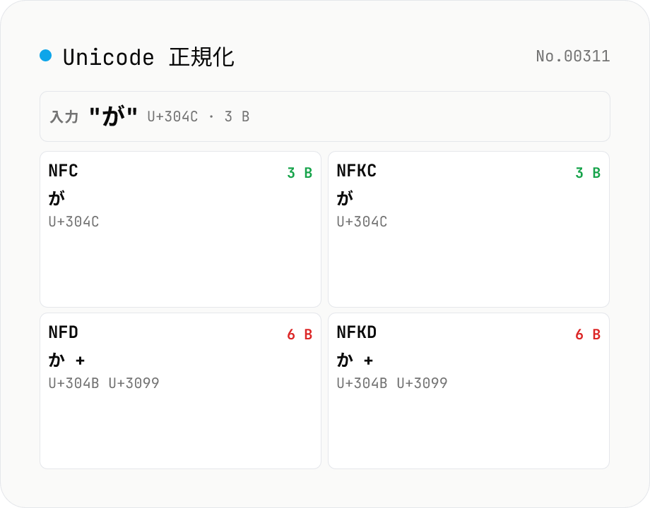 Unicode 正規化 — NFC / NFD / NFKC / NFKD を同時適用してコードポイント差分を可視化