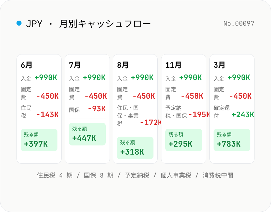 個人事業主の納税＆投資可能額シミュレーター — 月別キャッシュフロー