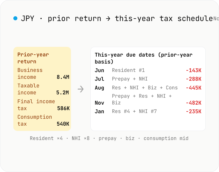 JP freelancer this-year tax schedule (from prior return) — monthly cashflow