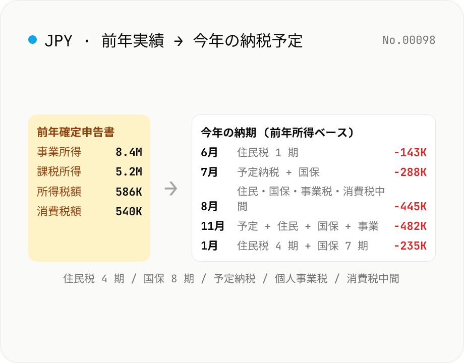 個人事業主の今年の納税スケジュール (前年実績ベース) — 月別カレンダー