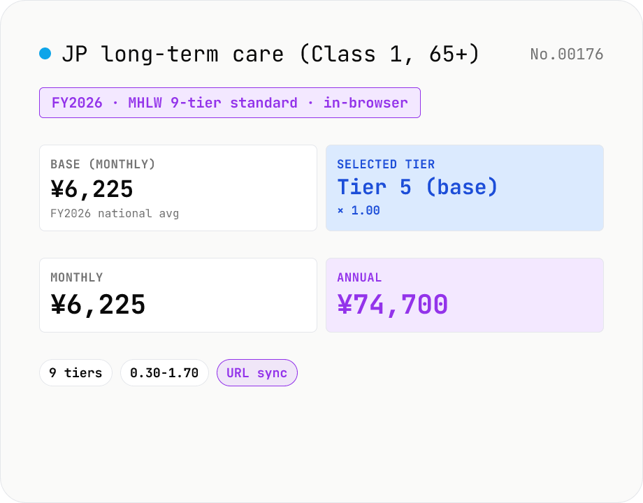 JP long-term care premium for age-65+ (kaigo-hoken Class 1) — 9 tiers × municipal base