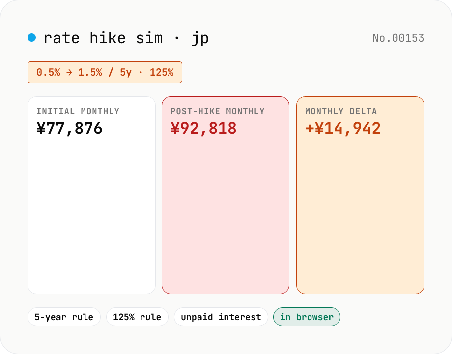 Floating-rate mortgage simulator — 5-year / 125% rule support