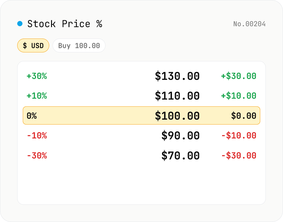 Stock Price % Mover (buy price → target %)