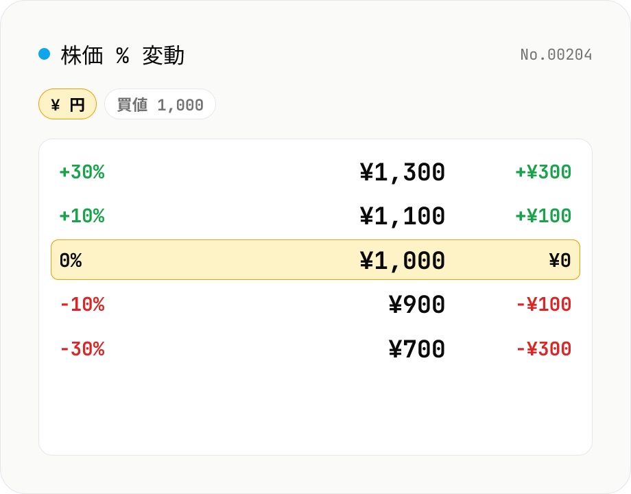 株価 % 変動シミュレーター (買値 → 目標%)