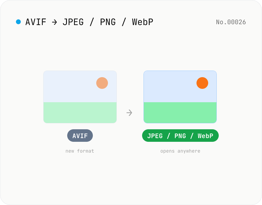 AVIF を JPG / PNG / WebP に変換 — 古い Safari でも開ける形式へ