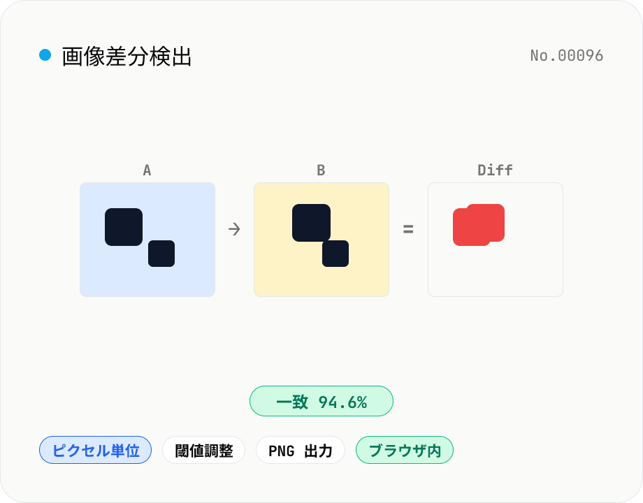 画像差分検出 — 2 枚の画像のピクセル差をハイライト