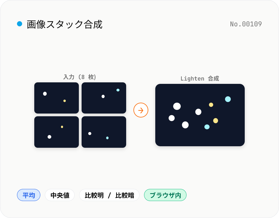 画像スタック合成 — 複数画像を平均 / 中央値 / 比較明 / 比較暗で 1 枚に