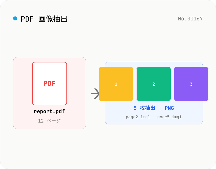 PDF 画像抽出 — 埋め込み画像を PNG として書き出し