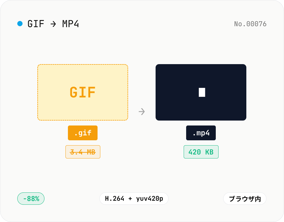 GIF → MP4 変換 — H.264 でファイルサイズを 1/5 〜 1/10 に