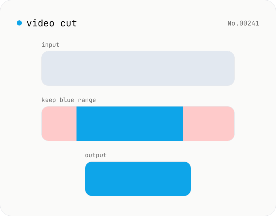 Video cut — trim by range with stream copy, no quality loss