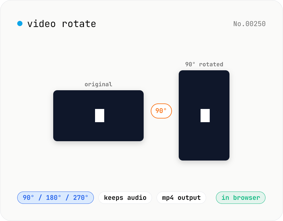 Video rotate — 90° / 180° / 270° clockwise (re-encoded)